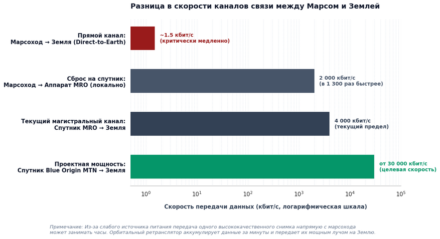 Сравнение скорости передачи данных: прямая связь «марсоход — Земля» против сброса данных через орбитальные аппараты