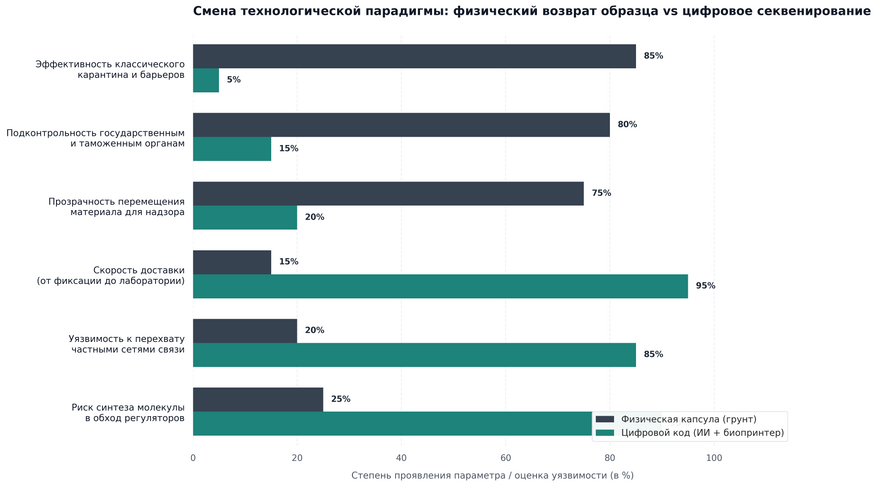 Сравнительный анализ уязвимостей классической доставки образцов грунта и цифровой передачи биокода. Развитие технологий секвенирования на борту зондов и наземной синтетической биологии снижает эффективность традиционных физических карантинов на 80%, позволяя воссоздавать органические структуры исключительно по переданным радиоданным.