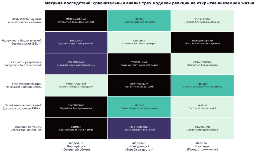 Системное сравнение трех моделей межгосударственного реагирования на обнаружение внеземного метаболизма. Кооперационный сценарий минимизирует риски биологического заражения и коммерческой монополизации, тогда как модель технологической конкуренции ускоряет прикладные разработки за счет эрозии международных правовых норм.