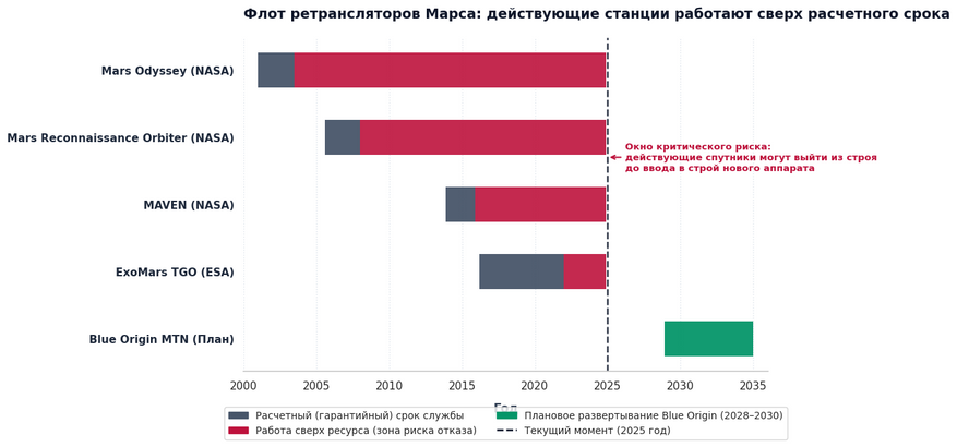 Сроки службы аппаратов-ретрансляторов на орбите Марса: расчетный ресурс против реального времени эксплуатации на начало 2025 года и плановый ввод спутника Blue Origin
