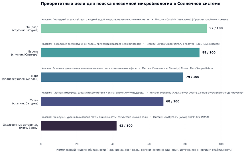 Оценка потенциала обитаемости небесных тел Солнечной системы на основе подтвержденных факторов (жидкая вода, биогенная органика, источники энергии) и действующие миссии по их изучению. Подледные океаны спутников Юпитера и Сатурна опережают Марс по вероятности обнаружения активной микробной жизни.