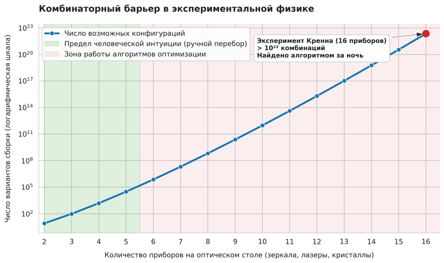 Рост числа конфигураций при добавлении приборов на оптический стол. При использовании более 5–6 компонентов человеческая интуиция заходит в тупик из-за лавинообразного роста вариантов сборки. В установке Марио Кренна (16 приборов) число комбинаций превысило 10²² — решение такой задачи возможно только с помощью алгоритмов оптимизации.