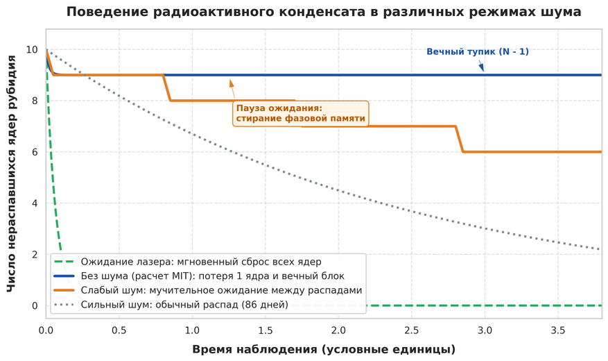 Влияние внешних помех на распад ансамбля атомов. Без шума (синяя линия) система застревает после первого распада. При слабом шуме (оранжевая линия) распад идет ступенями с длительными паузами ожидания. При сильном шуме (серая линия) квантовая связь распадается, и ядра возвращаются к естественному темпу распада. Сверхбыстрый сброс энергии (зеленый пунктир) невозможен ни при каких условиях.