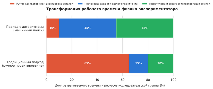 Перераспределение усилий физика при переходе к алгоритмическому проектированию. Автоматизация комбинаторного поиска сокращает долю рутинного перебора компонентов с 65% до 10%. Основной фокус научной работы смещается на формулирование граничных условий эксперимента и теоретическое осмысление полученных результатов.