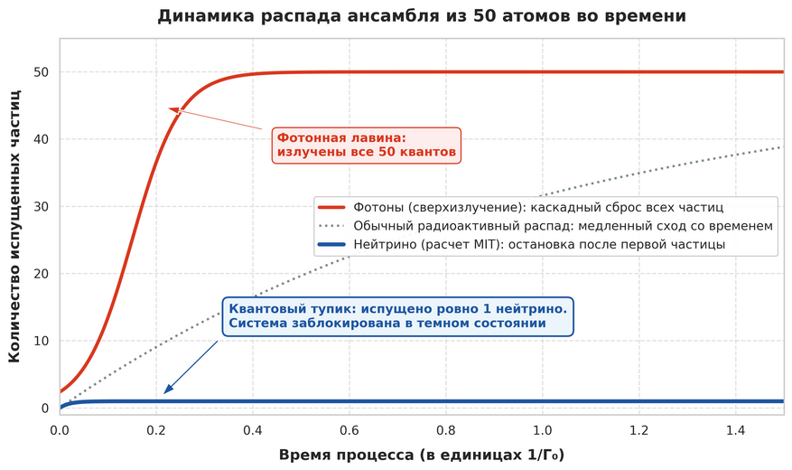 Количество испущенных частиц во времени для системы из 50 атомов. В оптическом сверхизлучении (красная кривая) атомы лавинообразно сбрасывают все кванты энергии. При попытке излучить нейтрино (синяя линия) система испускает ровно одну частицу и мгновенно переходит в темное квантовое состояние, полностью блокирующее дальнейший распад.