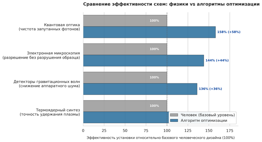 Сравнение параметров установок, спроектированных физиками и алгоритмами оптимизации. Базовый уровень, достигнутый исследователями вручную, принят за 100%. Машинный подбор параметров дает от 36% до 58% прироста ключевых характеристик за счет использования неочевидных интерференционных эффектов и точной геометрии полей.