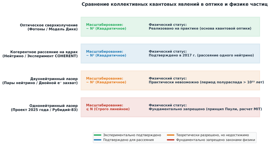 Сравнительная матрица коллективных квантовых процессов. Квадратичное ускорение (N^2) работает для фотонов и процессов рассеяния одного нейтрино на ядре (COHERENT). Для парных распадов оно разрешено, но требует времени, превышающего возраст Вселенной. Для однонейтринного лазера коллективное ускорение фундаментально исключено квантовой статистикой фермионов.