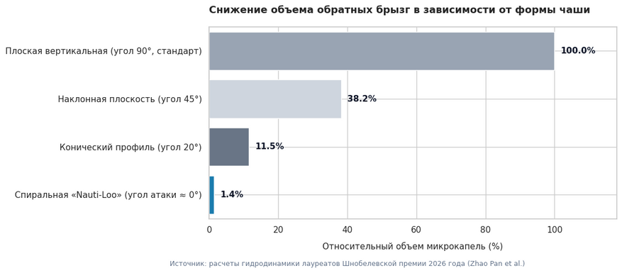 Сравнение относительного объема вторичных капель при разной ориентации поверхности. Замена прямого гидродинамического удара (90°) на скользящее касание гасит отраженный импульс и практически полностью устраняет обратный рикошет жидкости.