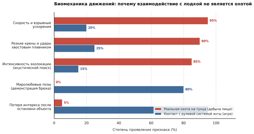 Сравнительный анализ кинематики и поведения косаток при охоте на рыбу и при контакте с яхтами. Взаимодействие с судами характеризуется низкой скоростью, отсутствием акустического сканирования и демонстрацией открытого брюха, что полностью противоположно паттернам реальной охоты.