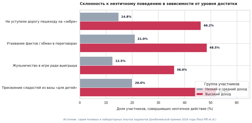 Корреляция между уровнем дохода и готовностью нарушать этические нормы. В серии полевых и лабораторных тестов участники с высоким социально-экономическим статусом демонстрировали антисоциальное поведение в 2–3 раза чаще: чаще подрезали пешеходов на переходах, жульничали в играх и брали сладости из вазы с явной маркировкой «только для детей».