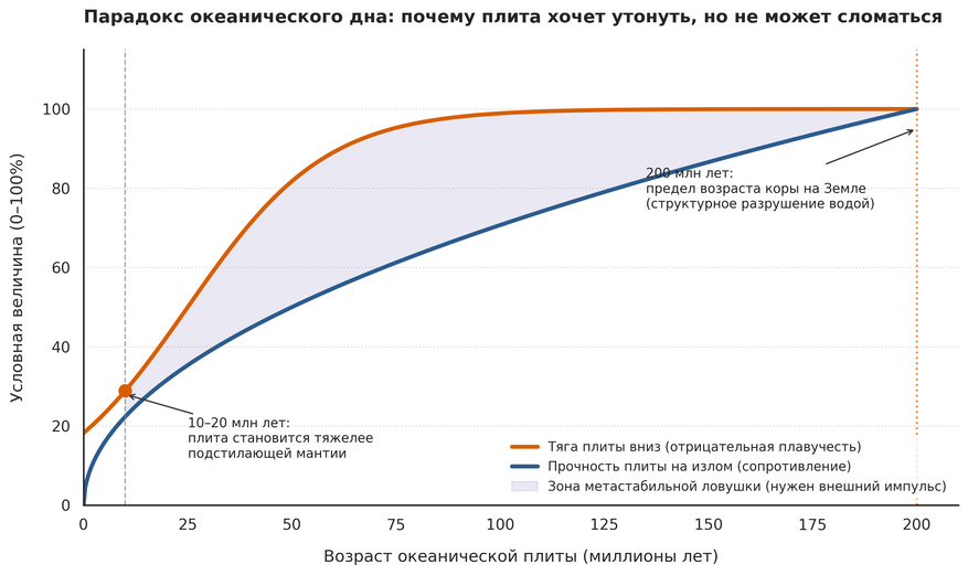 Механический парадокс океанической литосферы. Оранжевая кривая показывает, как быстро остывающая плита утяжеляется и стремится утонуть под собственным весом (уже к 10–20 млн лет она становится тяжелее подстилающей мантии). Синяя кривая отражает рост ее прочности: остывая, плита становится слишком жесткой, чтобы сломаться о край материка. Сиреневая зона — область метастабильного равновесия, из которого плита не может выйти без внешнего тектонического удара. По достижении 200 млн лет структурная целостность дна падает из-за насыщения водой и разломами.