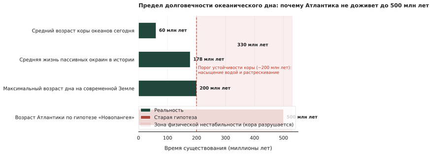 Временной предел жизни океанической коры. Зеленые полосы отражают фактические данные геологии: дно океанов на Земле обновляется в среднем каждые 60 млн лет, а пассивные окраины существуют около 178 млн лет. Красная полоса показывает расчетный возраст Атлантики в случае закрытия одного лишь Тихого океана (гипотеза «Новопангея»). Значение в 500 млн лет глубоко заходит в зону физической нестабильности (красная область), доказывая, что Атлантика вынуждена будет закрыться значительно раньше.