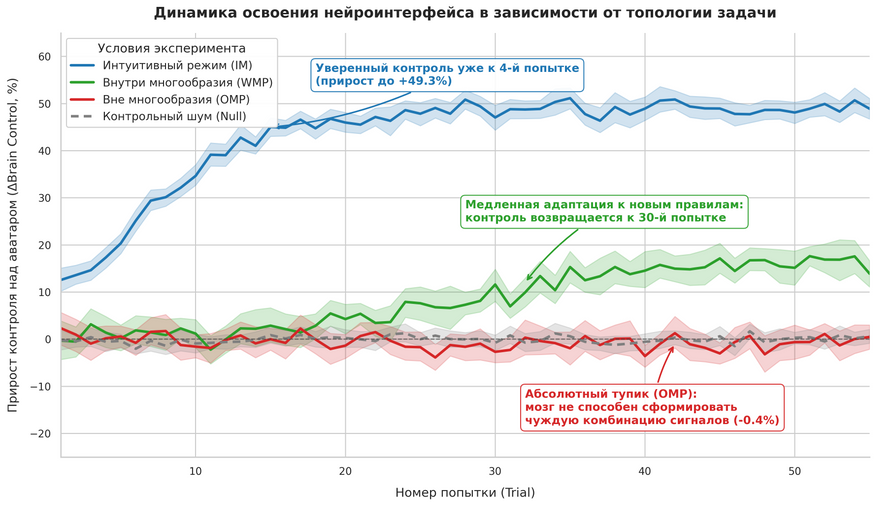 Динамика освоения нейроинтерфейса на протяжении 55 попыток. В интуитивном режиме (IM, синий цвет) участники перехватывают устойчивый контроль над аватаром уже к 4-й попытке. При смене правил внутри естественного многообразия мозга (WMP, зеленый цвет) происходит временный спад, но контроль восстанавливается к 30-й попытке. Принудительный выход за пределы многообразия (OMP, красный цвет) приводит к полному провалу обучения: результат неотличим от контрольного шума алгоритмов (серый пунктир). Затененные полосы показывают 95% доверительный интервал (выборка: 18 участников).
