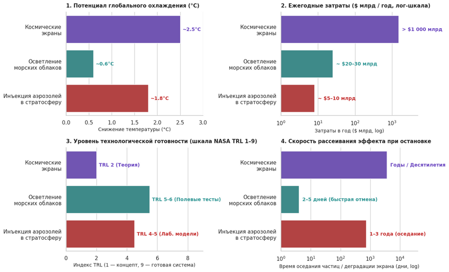 Сравнительный профиль ключевых методов управления солнечной радиацией (SRM). Инъекция аэрозолей в стратосферу (красный) сочетает высокий глобальный потенциал охлаждения с предельно низкой стоимостью реализации, что делает ее наиболее вероятным, но и наиболее рискованным методом. Осветление морских облаков (бирюзовый) имеет умеренную стоимость и моментальную обратимость при отключении, однако действует локально. Орбитальные экраны (фиолетовый) требуют капитальных затрат, многократно превышающих возможности отдельных экономик.