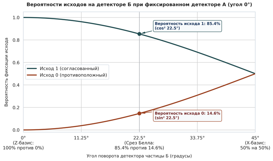Плавное возникновение квантовых вероятностей при вращении детектора. График показывает вероятность регистрации единицы (зеленая линия) и нуля (терракотовая линия) на приборе частицы Б, если прибор частицы А зафиксировал ноль. При угле ноль градусов исход предопределен на сто процентов: приборы всегда показывают противоположные значения. При повороте на двадцать два с половиной градуса вероятность зарегистрировать единицу плавно снижается до 85,4 процента, а вероятность зафиксировать ноль возрастает до 14,6 процента. При угле сорок пять градусов исходы становятся равновероятными (пятьдесят на пятьдесят). Это доказывает, что квантовая неопределенность формируется углом проекции на прибор, а не хаотическим коллапсом волновой функции.