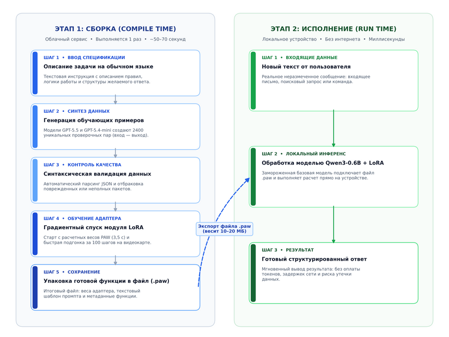 Архитектура метода Compile by Training. Процесс строго разделен на два этапа: однократная облачная сборка функции за ~60 секунд (слева) и ее последующее локальное исполнение на устройстве пользователя (справа). Результат компиляции упаковывается в компактный файл .paw, который работает автономно без подключения к интернету и постоянных затрат на API.