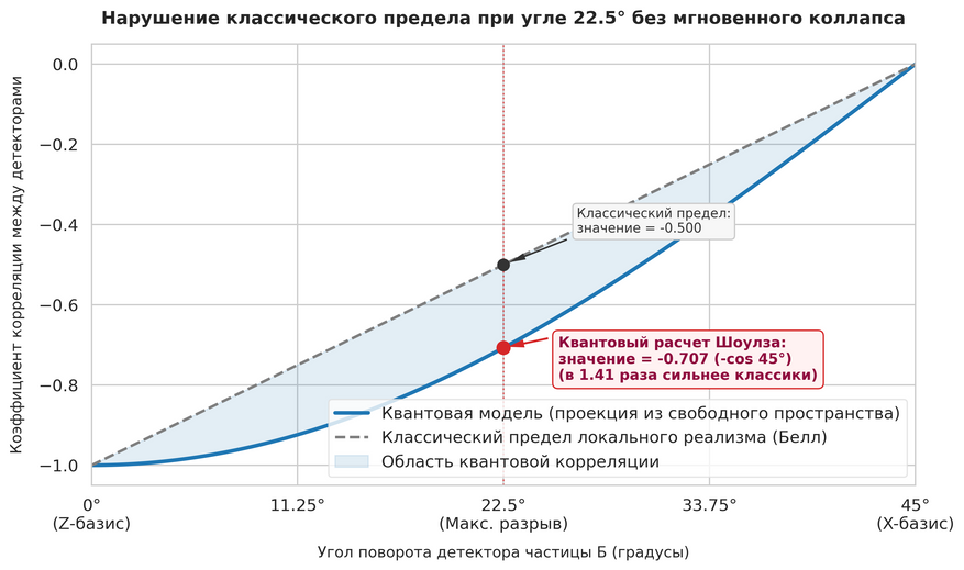 Нарушение неравенств Белла без волнового коллапса. График демонстрирует статистическую согласованность показаний двух удаленных приборов. При повороте детектора Б на угол 22,5° квантовая антикорреляция достигает значения −0,707 (синяя точка), что на 41% сильнее максимально возможной связи в классической физике (−0,5, серая точка). Модель Грегори Шоулза воспроизводит эту кривую через геометрическую проекцию состояний из свободного векторного пространства, доказывая, что согласованность заложена в структуре уравнений изначально.