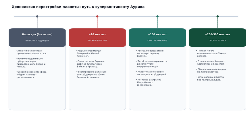 Четыре фазы формирования суперконтинента Аурика. Инфографика тектонической эволюции от современного этапа до финала цикла через 300 млн лет. Ключевые вехи включают перелом пассивных окраин Атлантики, раскол Евразии по линии Байкала, соединение Австралии с Азией и финальное замыкание океанов с объединением Америк и Еврафрики на экваторе.
