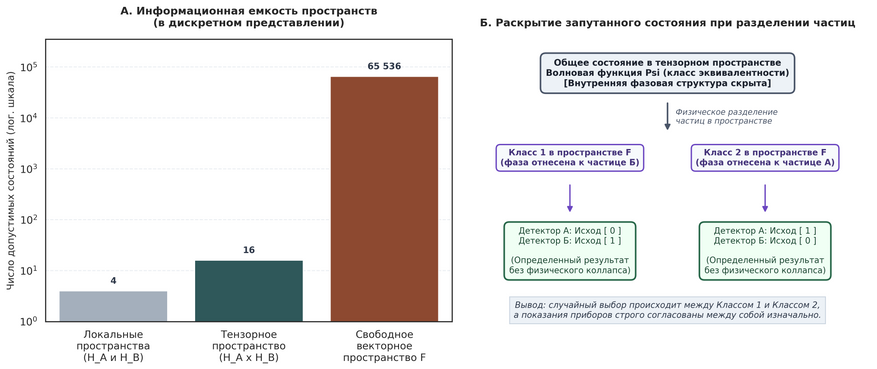 Как математический аппарат скрывает и раскрывает структуру запутанности. Слева (А): объем возможных состояний системы из двух частиц. Свободное векторное пространство содержит свыше 65 тысяч состояний, которые стандартная процедура факторизации сжимает всего до 16 классов. Справа (Б): снятие сжатия при разделении частиц. Когда измерение проводится локально, система проявляется через два класса контекстных фаз в свободном пространстве. Каждый класс дает строго противоположные и детерминированные значения на приборах (0 и 1), доказывая, что согласованность показаний не требует мгновенного физического коллапса волновой функции.