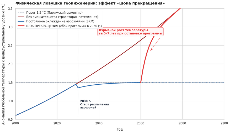 Динамика глобальной температуры при сценарии «шока прекращения» (Termination Shock). Искусственное распыление аэрозолей (синяя линия) способно сдерживать потепление на уровне 1,5 °C. Однако если программа будет внезапно остановлена (красная линия), температура за 5–7 лет совершит скачок к базовой траектории без вмешательства, вызвав экстремальный климатический стресс для биосферы.