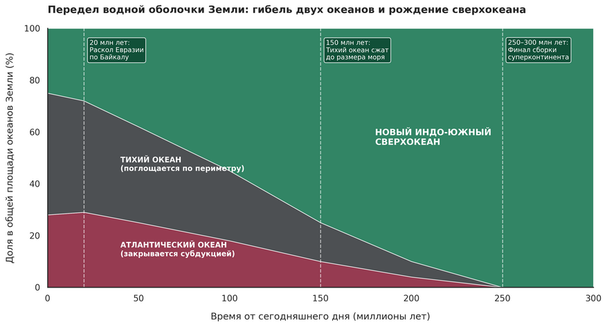 Трансформация Мирового океана за 300 миллионов лет. Бордовая и серая области показывают синхронное сокращение площадей Атлантического и Тихого океанов под действием зон субдукции. Зеленая область демонстрирует экспоненциальный рост нового Индо-Южного сверхокеана, который раскрывается за счет раскола Евразии вдоль Байкальского рифта и к моменту окончательного формирования Аурики (250–300 млн лет) займет всю освободившуюся водную площадь планеты.