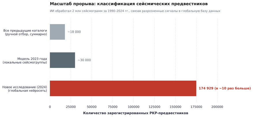 Рост объема каталогизированных PKP-предвестников. Использование сверточной нейросети для анализа глобального архива сейсмограмм за 1990–2024 годы позволило увеличить объем верифицированных сигналов рассеяния почти на порядок по сравнению со всеми предшествующими каталогами ручной и полуавтоматической разметки.