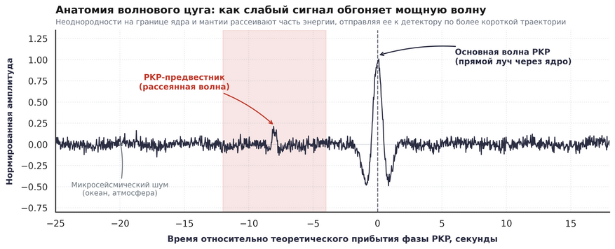 Сейсмический профиль фазы PKP и ее предвестника. При встрече с локальными аномалиями у границы жидкого ядра часть энергии волны испытывает рассеяние и опережает основной волновой фронт на несколько секунд. Из-за крайне малой амплитуды сигнал предвестника сопоставим по мощности с естественным микросейсмическим шумом, что делает его ручной поиск малоэффективным.