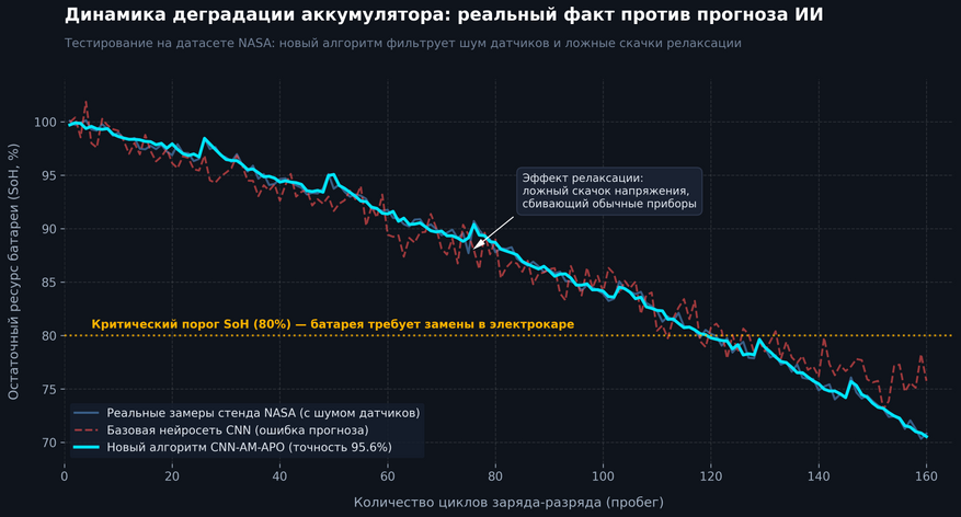 Реальная динамика деградации ячейки NASA (синяя линия) в сравнении с прогнозом новой модели (бирюзовая линия). График демонстрирует эффект релаксации — ложные кратковременные скачки емкости после стоянки батареи, на которых ошибаются стандартные приборы, но которые успешно компенсирует алгоритм CNN-AM-APO.
