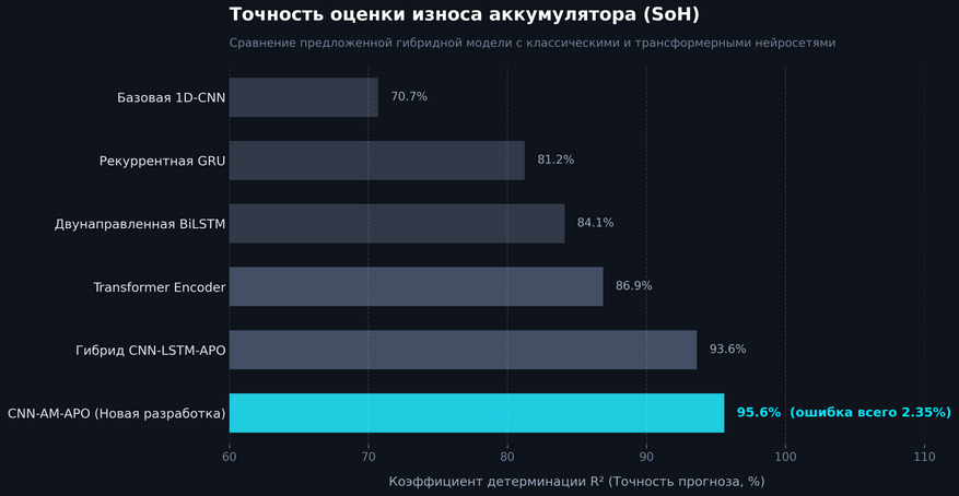 Сравнение точности моделей при оценке износа аккумулятора на тестовой выборке NASA. Добавление механизма внимания и алгоритма APO позволило поднять точность (R²) до 95,6%, снизив среднюю погрешность до рекордных 2,35%.