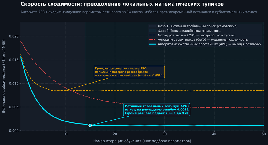 Сравнение динамики обучения. Популярный алгоритм роя частиц (желтый пунктир) быстро находит первое удачное решение и прекращает развитие. Алгоритм Artificial Protozoa Optimization за счет случайных возмущений преодолевает этот барьер, снижая ошибку до 0,0011 к 15-й итерации.