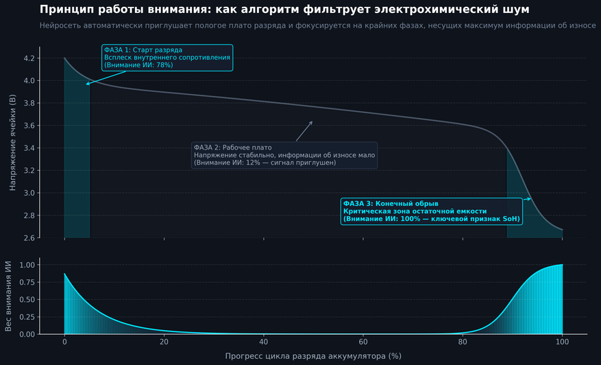 Механизм канального внимания в действии: алгоритм анализирует форму кривой разряда и распределяет вычислительный фокус. Средняя зона разряда (плато) почти не содержит маркеров деградации и приглушается, в то время как начальный скачок сопротивления и финальный обрыв емкости получают максимальные весовые коэффициенты.