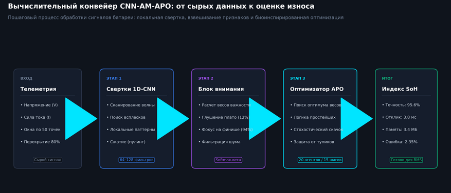 Схема архитектуры CNN-AM-APO. Данные телеметрии нарезаются на временные окна, проходят через одномерные сверточные слои для извлечения локальных признаков, калибруются блоком внимания (отсеивающим электрохимический шум) и передаются в оптимизатор APO для точного расчета индекса SoH.