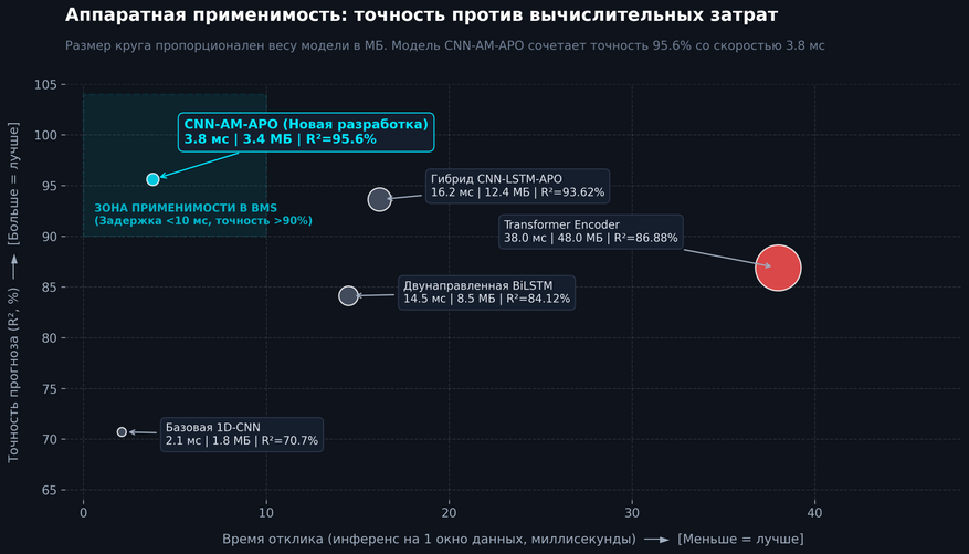 Сравнение моделей по трем ключевым параметрам: точность (ось Y), скорость отклика (ось X) и объем занимаемой памяти (размер круга). Тяжелый трансформер (красный круг) дает приемлемую точность, но требует 48 МБ памяти и 38 мс на расчет. Новая модель CNN-AM-APO (бирюзовый круг) попадает в идеальную зону для бортовых автомобильных контроллеров: расчет занимает всего 3,8 мс при объеме файла 3,4 МБ.