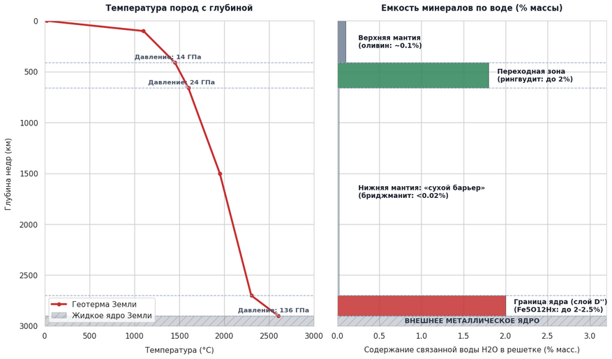 Профиль недр Земли и водоудерживающая способность минералов по глубине. Слева показан рост температуры с глубиной (геотерма). Справа — способность преобладающих минералов удерживать связанную воду в кристаллической решетке. Между 660 и 2700 км располагается нижняя мантия (бриджманит), которая практически не содержит воды и долгое время считалась непреодолимым «сухим барьером». Открытие соединений железа Fe5O12Hx и Fe7O12Hx доказывает появление нового водоносного горизонта на глубине 2700–2900 км, прямо над жидким ядром