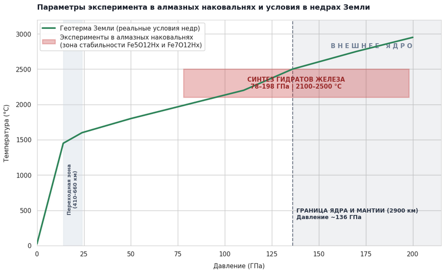 Условия эксперимента и зона стабильности гидратов железа. Сопоставление параметров эксперимента байройтской группы с естественной геотермой Земли (ростом температуры и давления с глубиной). Область синтеза новых минералов Fe5O12Hx и Fe7O12Hx (выделена терракотовым цветом) охватывает диапазон от 78 до 198 ГПа и 2100–2500 °C. Это полностью перекрывает условия основания нижней мантии и границы с жидким ядром планеты (136 ГПа, 2900 км).
