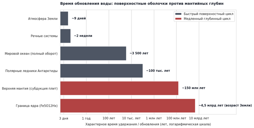 Время циркуляции и обновления воды в резервуарах Земли (логарифмическая шкала). Наглядное сравнение двух гидрологических контуров планеты. В поверхностном цикле вода непрерывно перемешивается и обновляется за сроки от нескольких дней (в атмосфере) до тысяч лет (в глубинах Мирового океана). В глубинном цикле время консервации водорода в кристаллической решетке минералов на границе ядра достигает 4,5 миллиарда лет — то есть сопоставимо с возрастом самой планеты.