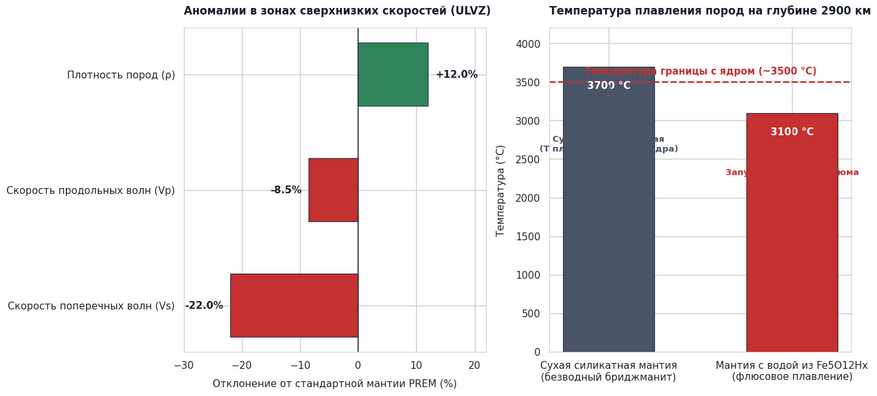 Геофизические последствия присутствия гидратов железа на границе мантии и ядра. Слева: изменение физических свойств пород в зонах сверхнизких скоростей (ULVZ). Обогащение тяжелым железом увеличивает плотность среды, из-за чего сейсмические волны резко тормозят (поперечные волны Vs замедляются более чем на 20%). Справа: механизм зарождения плюмов. Поступление воды из разрушающихся оксигидроксидов снижает температуру плавления пород на 600 °C. В результате температура тепла от ядра (около 3500 °C) оказывается достаточной, чтобы расплавить водоносный слой и запустить восходящий магматический поток к поверхности.