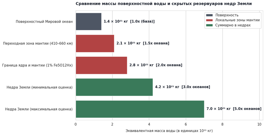 Распределение запасов воды на Земле. Сравнение массы поверхностного Мирового океана с потенциальными резервуарами в недрах планеты. Даже при концентрации нового минерала Fe5O12Hx всего в 1% пород на границе ядра и мантии, он способен удерживать до двух объемов поверхностного океана. Суммарно недра Земли могут содержать от 3 до 5 объемов всей поверхностной воды.