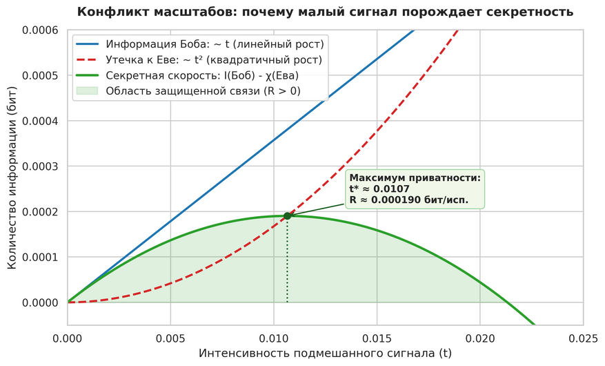 Механизм возникновения квантовой секретности. При малых значениях интенсивности сигнала информация законного получателя Боба (синяя линия) растет линейно, тогда как утечка данных к перехватчику Еве (красный пунктир) сдерживается геометрией квантового шума и растет значительно медленнее — квадратично. Зеленая область обозначает чистую скорость защищенной связи: разницу между тем, что узнал адресат, и тем, что перехватил шпион. В точке около одной сотой интенсивности достигается пик защищенности, доказывающий преодоление классического запрета на передачу секретных данных.