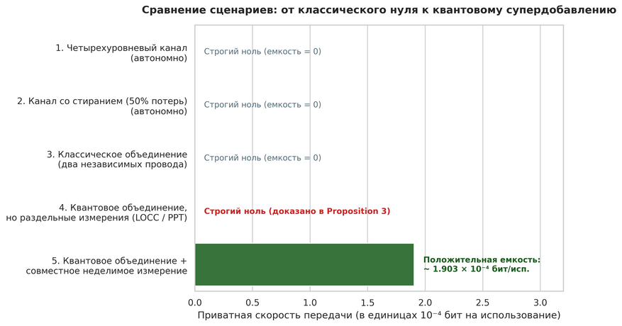 Роль нелокального квантового детектирования. Сравнение различных конфигураций связи показывает природу супердобавления. Каналы 1 и 2 по отдельности полностью скомпрометированы и имеют нулевую приватную емкость. Классическое параллельное использование таких каналов не меняет ситуацию. Четвертый сценарий демонстрирует важнейший вывод работы: если частицы передаются квантовым путем, но адресат измеряет каждую линию изолированно (даже координируя действия по обычному телефону), защищенная связь остается невозможной. Секретность возникает исключительно в пятом сценарии — когда выходы обоих каналов направляются в неделимый совместный квантовый детектор.