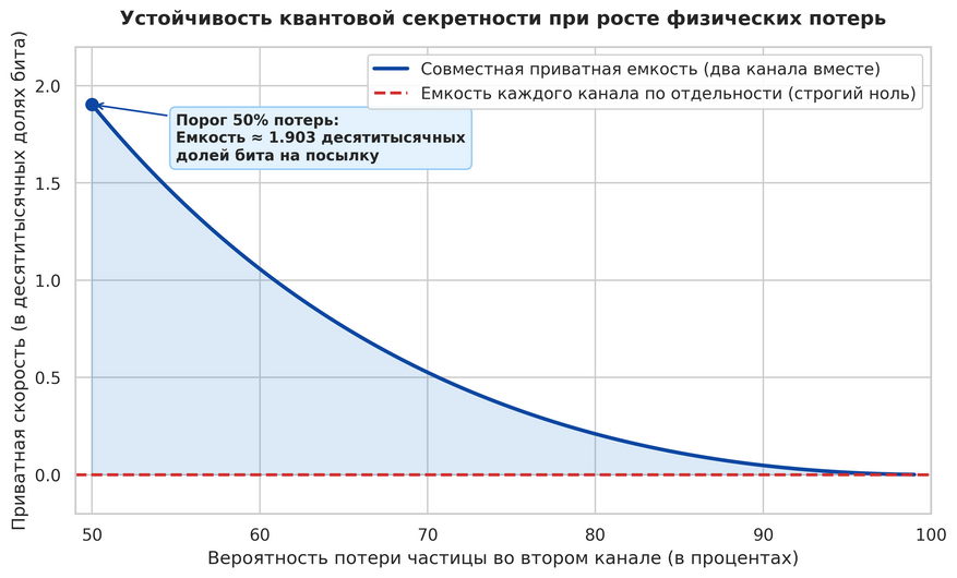 Преодоление порога потерь при объединении квантовых каналов. Красная пунктирная линия внизу обозначает результат классической теории: при потере половины или более частиц индивидуальная пропускная способность канала стирания, как и четырехуровневого канала, равна строго нулю. Синяя кривая демонстрирует возникновение защищенного соединения при их синхронном использовании. Даже в условиях, когда канал стирания теряет большую часть фотонов, система сохраняет положительную скорость секретной передачи, плавно затухая лишь при приближении к абсолютной потере сигнала на отметке в сто процентов.