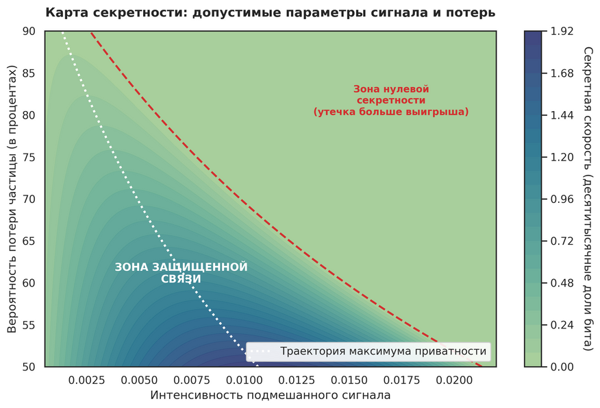 Двумерная область устойчивости квантового протокола. Тепловая карта очерчивает диапазон параметров, при которых система способна безопасно передавать данные. Градиент цвета от темного к ярко-бирюзовому показывает рост скорости передачи. Красная пунктирная линия обозначает границу, за пределами которой интенсивность сигнала становится слишком большой, квадратичные утечки перевешивают линейный выигрыш, и канал снова становится небезопасным. Белая точечная линия указывает оптимальную настройку передатчика: для любого уровня физических потерь в линии она определяет точную долю примеси сигнала, дающую максимальную защиту.