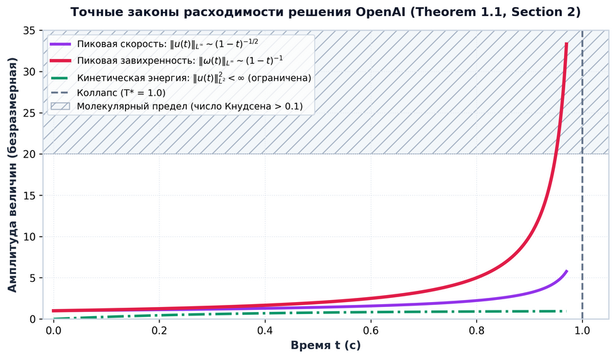 Поведение решения из препринта OpenAI во времени. Фиолетовая линия показывает разгон пиковой скорости потока, а красная — лавинообразный взрыв завихренности. Зеленая пунктирная линия подтверждает ключевое условие задачи: общая кинетическая энергия жидкости все это время остается строго ограниченной. Серая штриховка в верхней части отмечает молекулярный предел, за которым классическая гидродинамика уступает место взаимодействию отдельных атомов. Иллюстрация автора на основе математических моделей препринта.