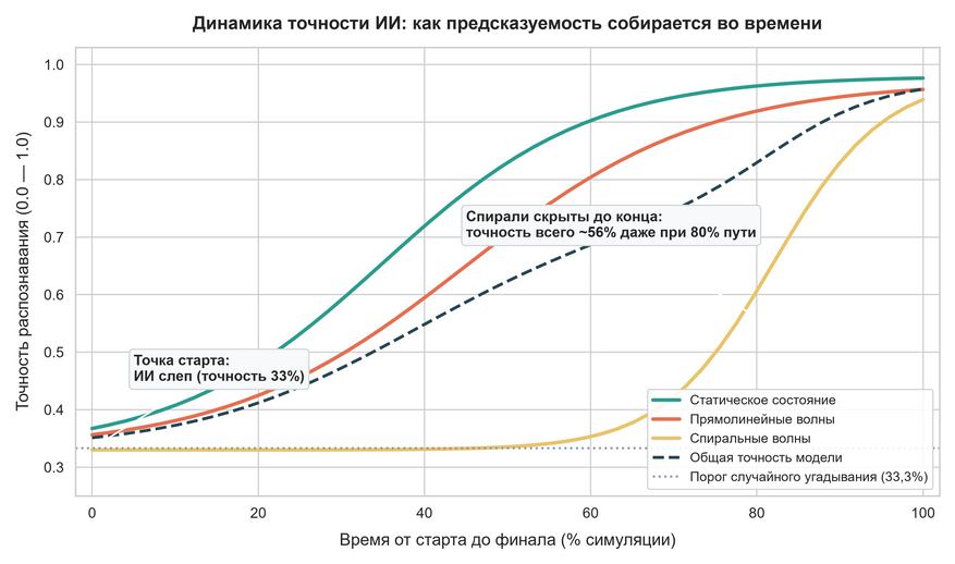 Рост предсказуемости детерминированной системы во времени. На старте точность алгоритмов машинного обучения равна случайному угадыванию (около тридцати трех процентов). По мере развития системы статика и прямолинейные волны становятся различимы для нейросети уже к сорока процентам пройденного времени. Спиральные волны остаются скрытыми для прогноза вплоть до самых поздних стадий: точность их распознавания не превышает пятидесяти шести процентов даже после завершения восьмидесяти процентов симуляции. Пунктирная линия показывает среднюю точность модели по всем трем классам.