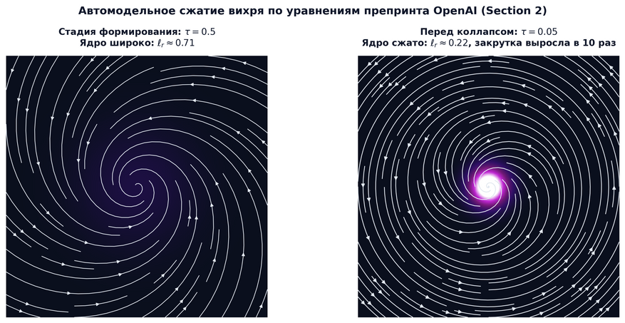 Сечение вихревой нити по формулам из второго раздела препринта OpenAI (линии со стрелками — траектории движения слоев жидкости, яркость цвета — плотность закрутки). Слева: поток на стадии формирования, когда ядро вихря еще широкое и относительно медленное. Справа: состояние непосредственно перед математическим коллапсом — радиус ядра сжался более чем в три раза, а концентрация вращения в центральной точке выросла в десять раз. Иллюстрация автора на основе препринта OpenAI.