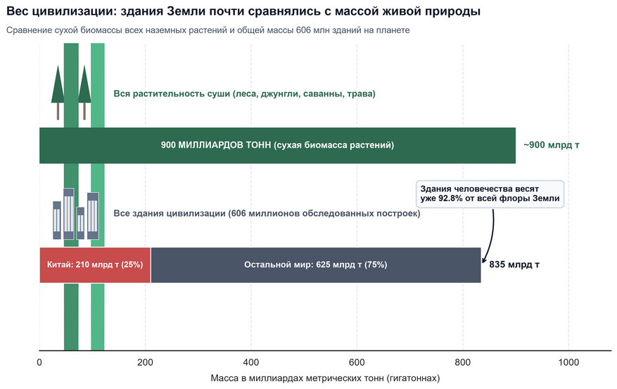 Соотношение массы растительного мира и созданных человеком зданий. Суммарный вес 606 миллионов обследованных построек на Земле достиг 835 млрд тонн — это почти 93% от массы всей наземной флоры планеты. Около 25% всей мировой массы зданий сосредоточено в Китае. Данные: Nature Cities, Bar-On et al.