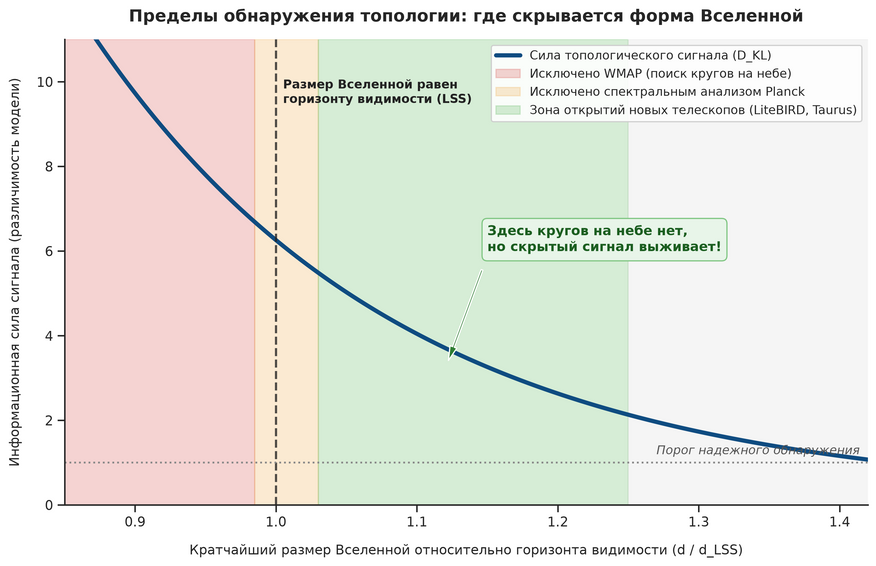 Карта чувствительности современных и будущих экспериментов. Красная и оранжевая зоны показывают масштабы пространства, которые уже исключены телескопами WMAP и Planck. Зеленая зона — главная цель астрофизиков на ближайшие годы. В этой области замкнутый объем пространства превышает видимый горизонт, поэтому «кругов на небе» уже нет, но математический след топологии в реликтовом излучении все еще достаточно силен для обнаружения новыми приборами (LiteBIRD и «Таурус»).