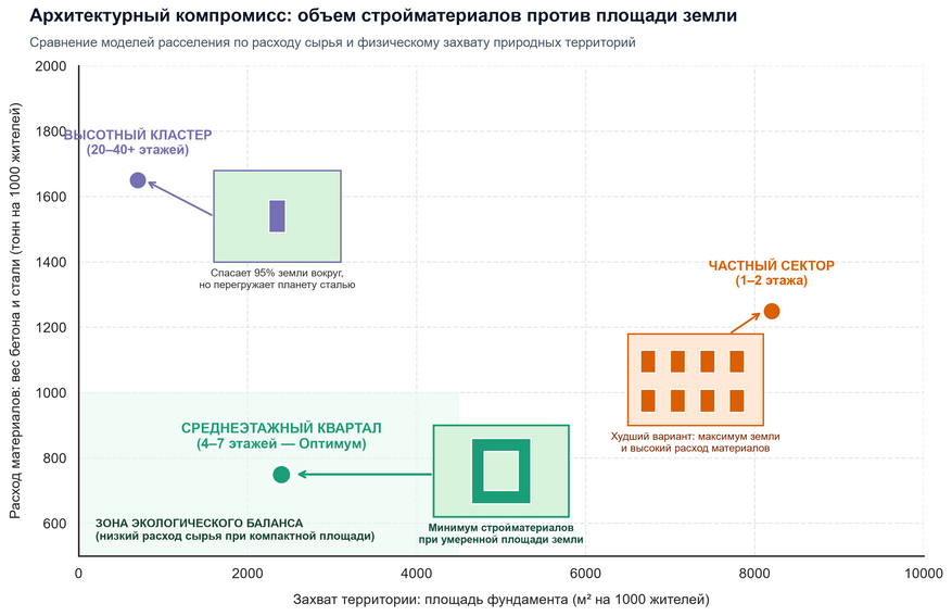 Двумерный баланс ресурсов: масса материалов против отчуждаемой земли. Высотные башни минимизируют пятно застройки (сохраняя леса и поля), но требуют колоссального расхода стали и бетона. Одноэтажная субурбия неэффективна по обоим параметрам. Плотные кварталы в 4–7 этажей находятся в оптимальной экологической зоне: они дают минимальный расход сырья при умеренном следе на поверхности земли. Аналитическая модель на основе данных Nature Cities.