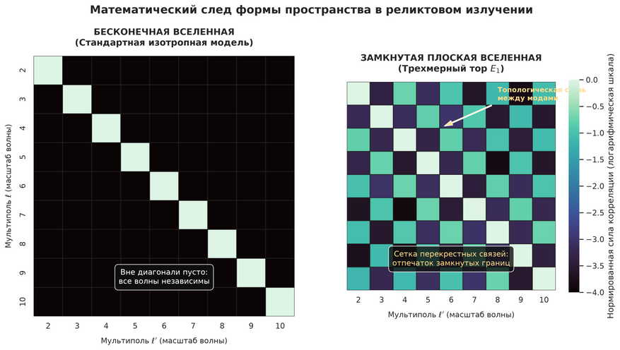 Сравнение корреляционных матриц реликтового излучения. Слева: В бесконечной изотропной Вселенной первичные волны плазмы не влияют друг на друга — значимые величины сосредоточены строго на диагонали, а все остальное поле остается пустым. Справа: В замкнутом пространстве (трехмерный тор) граничные условия заставляют волны резонировать, порождая сетку внедиагональных перекрестных связей. Этот узор — математический отпечаток замкнутой формы Вселенной.