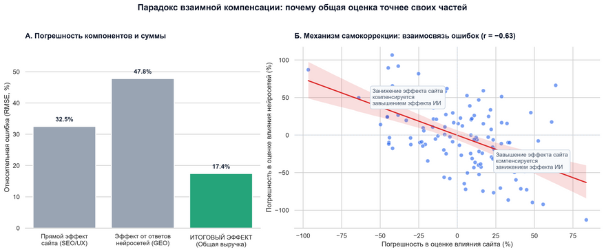 Математический парадокс моделирования (на базе 120 серий расчетов). Панель А показывает, что ошибка раздельного определения вклада сайта (32.5%) и вклада чат-ботов (47.8%) заметно выше ошибки итогового эффекта (17.4%). Панель Б объясняет причину: между погрешностями действует устойчивая отрицательная связь (коэффициент корреляции минус 0.63). Отклонения направлены в противоположные стороны и взаимно гасят друг друга при подсчете общей выручки.